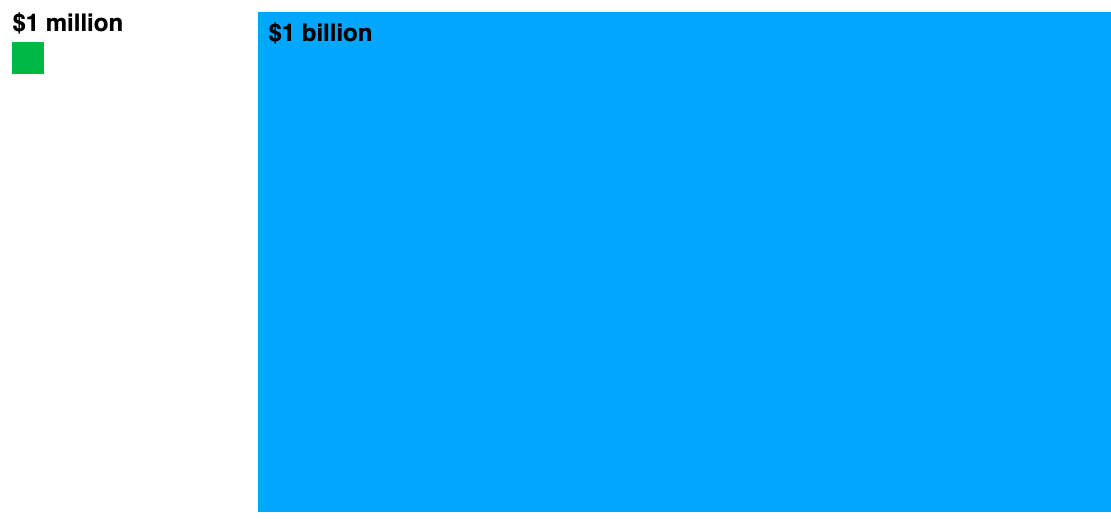 gelesen - Wealth, shown to scale oder WTF